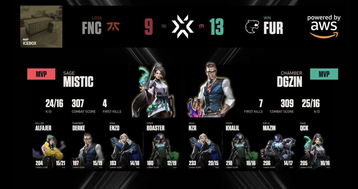 tier_es's tweet photo. ✅MAP1のMVPをチェック

FUR : DGZIN：@dgzinh99 （チェンバー）
K/D...25/16／COMBAT SCORE...309／FIRST KILLS...7

FNC：MISTIC：@misticjk （セージ）
K/D...24/16／COMBAT SCORE...307／FIRST KILLS...4

🖊 2MAP目も2人に注目です👀

#vct  
#VALORANTChampions https://t.co/L7hJM2HJwB