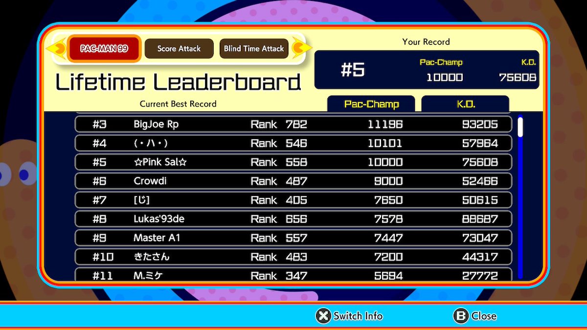 Pink_Sal5's tweet photo. Today, after almost exactly 17 months of grinding, I became the 5th person in the entire world to achieve 10,000 wins in Pac-Man 99! LET'S GO! ๐๐
Now, I will happily enjoy my retirement. Goodbye, Pac-Man 99!!! #pacman99 #pm99 #pactive https://t.co/K7dkfnmads