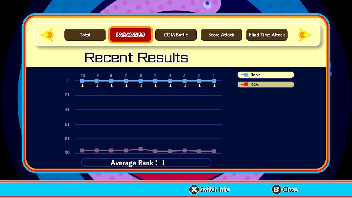 Pink_Sal5's tweet photo. Today, after almost exactly 17 months of grinding, I became the 5th person in the entire world to achieve 10,000 wins in Pac-Man 99! LET'S GO! ๐๐
Now, I will happily enjoy my retirement. Goodbye, Pac-Man 99!!! #pacman99 #pm99 #pactive https://t.co/K7dkfnmads