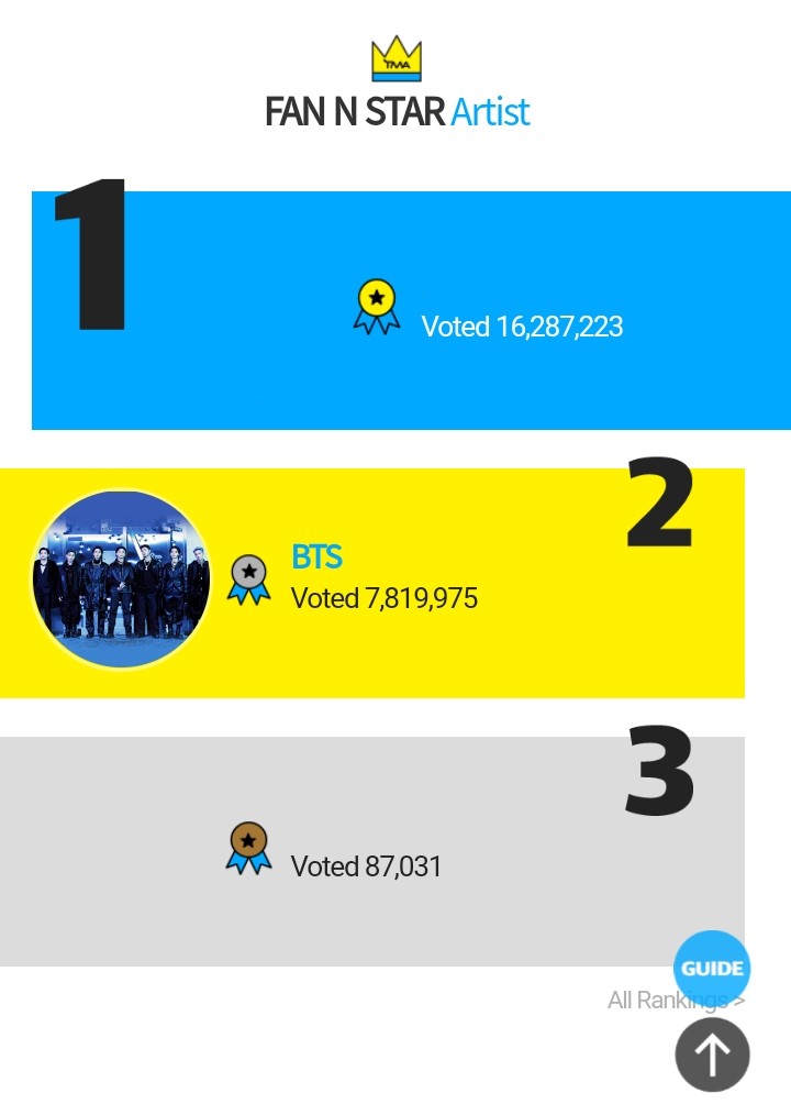 myglosshy's tweet photo. — Estos es una EMERGENCIA y en serio las fanbases están rogando para que voten por BTS en Fan N Star porque estamos en PELIGRO de perder el premio a “Artista MÁS Votado” la brecha general es de +70M, es decir, BTS se está posicionando en primer lugar pero durante [...] @BTS_twt https://t.co/piS5AMQH4U