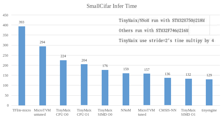 SipeedIO's tweet photo. Compared many #TinyML libs(#TFLite-micro, #TVM, #NNoM, #CMSIS-NN, #tinyengine) on same SmallCifar model,
#TinyMaix is almost as fast as MIT han lab's tinyengine, but as low as 400-lines c-code, and support ARM SIMD/NEON, RISC-V P/V extend~
Check it out: https://t.co/03iGvo2ZMH https://t.co/5ECpj5l8rQ