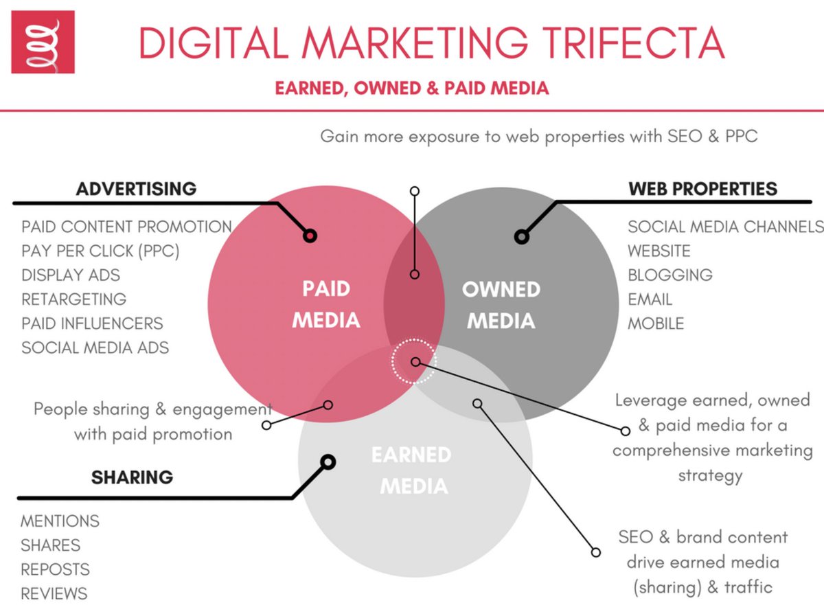 KENALAN DENGAN KONSEP DIGITAL MARKETING TRIFECTA DI DUNIA MARKETING
