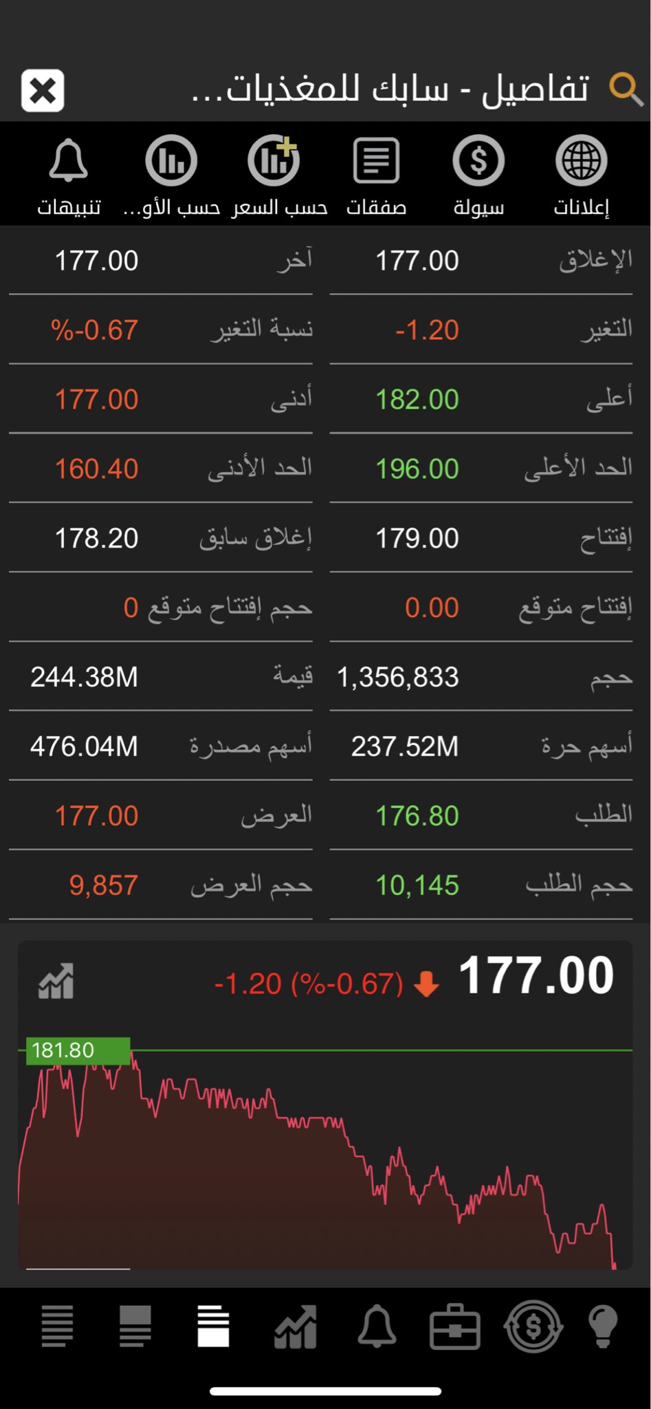 💰 Cost Saving on Twitter &quot;سهم سابك_للمغذيات ينخفض بنسبة طفيفة اقل من