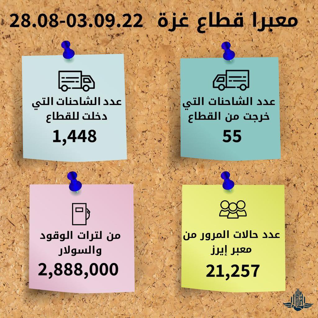 نقدم لكم حصيلة أعمالنا الأسبوعية (من 28/08 وحتى 03/09) في معابر 

#يهودا_والسامرة و #قطاع_غزة