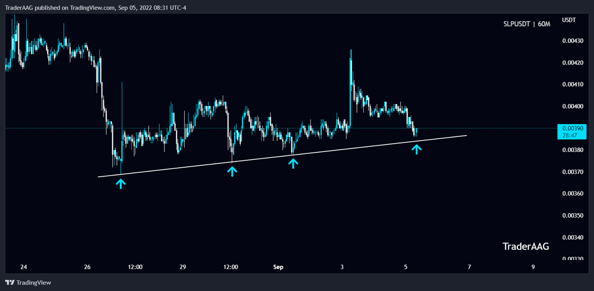 TraderAAG's tweet photo. #SLP/USDT Testing the Major Trendline on 1-Hour TF!
If $SLP able to clear $0.00405 resistance, we can expect a Bullish Wave. The support level is around $0.00385.
@AxieInfinity #SmoothLovePotion #slpusdt #slpcoin #slpusd #slpgiveaway https://t.co/Jc7aoHi5Sw
