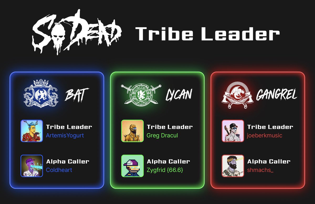 SoDeadBatDao's tweet photo. The tribal war has begun @SoDeadNFT
The tribes and their alpha callers Will battle to see who will reach their goal of 200 $SOL first.
@Coldheart_Alpha is definitely a bat in search of blood.
Beware of @SoDeadBatDao 🦇🩸🔥
#SoDead #SolanaNFT #IMSoDead #LFDIE #BatDAO #Solana https://t.co/eXTA74ZPeb