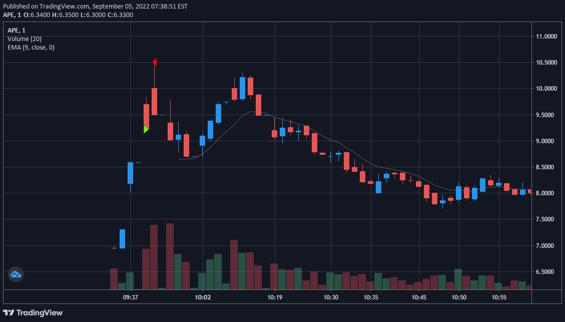 Still don't think I'll have a better bottom tick buy and top tick sell on a halt resumption scalp. $APE #daytrader