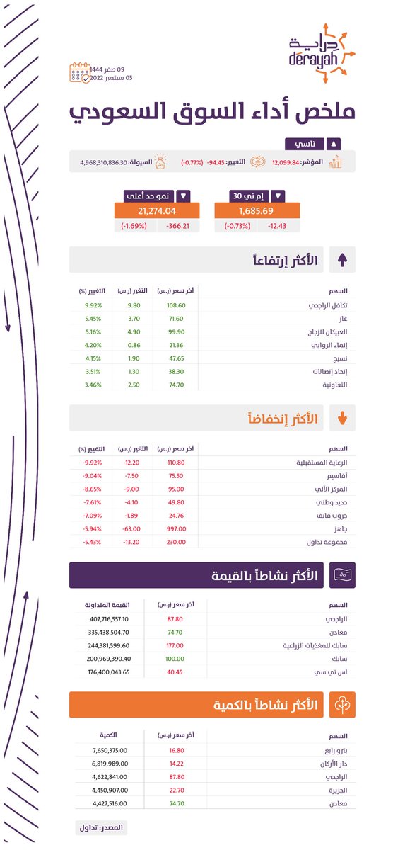 Derayah's tweet photo. #ملخص_السوق_السعودي #دراية_المالية https://t.co/cAifqlOEhC