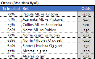 RLM_Disciple's tweet photo. US Open 🎾(Rd 4 - Day 8):

Here's what I'm honing in on today with implied probabilities for each line:

A couple units @ the ML plays + Alcaraz -6 gm. Will use Alcaraz -1.5 set (-250) and the O3.5 set lines in round robin style 2x parlay combos together

Bet card coming shortly https://t.co/f5gVE0xTv2
