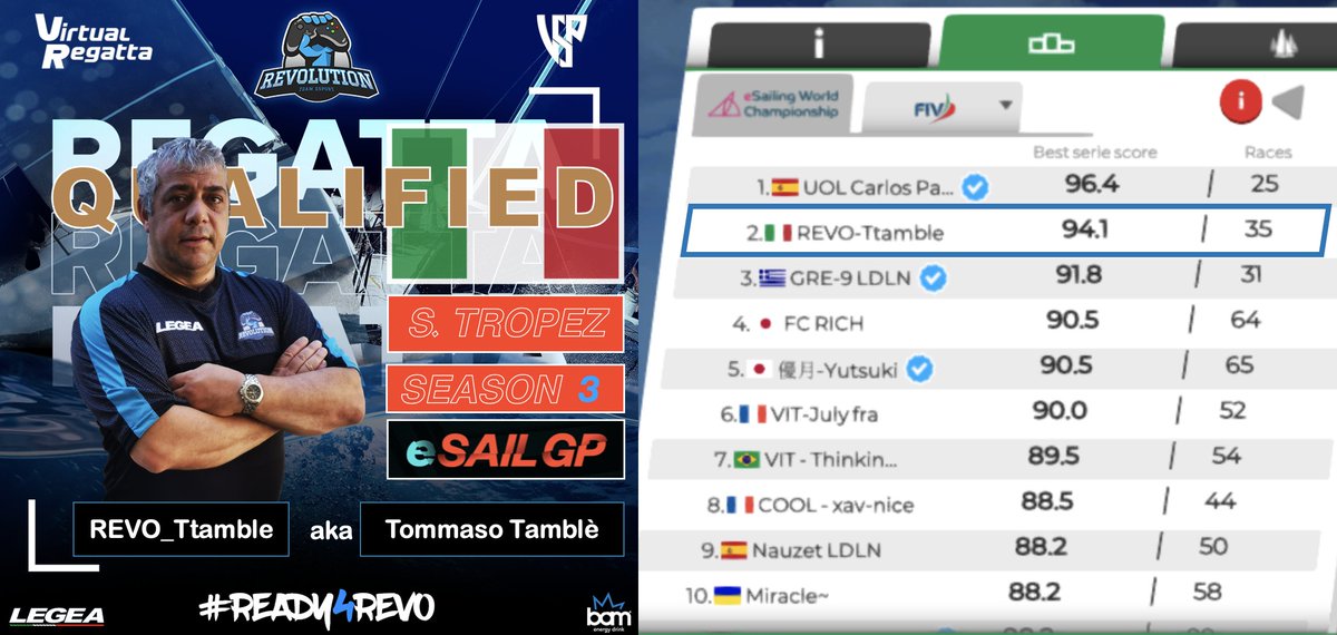 Consistent performance for #REVO_Ttamble aka #Tommaso_Tamblè at S. Tropez #eSAILGP qualifier. Well done Tommaso 👏👏👏. Tonight the Grand Final at 21:00 CEST.
Stay tuned. 🔥🔥🔥

<a href="/VirtualRegatta/">Virtual Regatta</a> <a href="/EsailingTV/">eSailing TV</a> <a href="/federvela/">Federazione Italiana Vela</a> <a href="/worldsailing/">World Sailing 🌎⛵️</a> <a href="/SailGP/">SailGP</a> <a href="/EsportRevo_/">Esport Revolution</a>