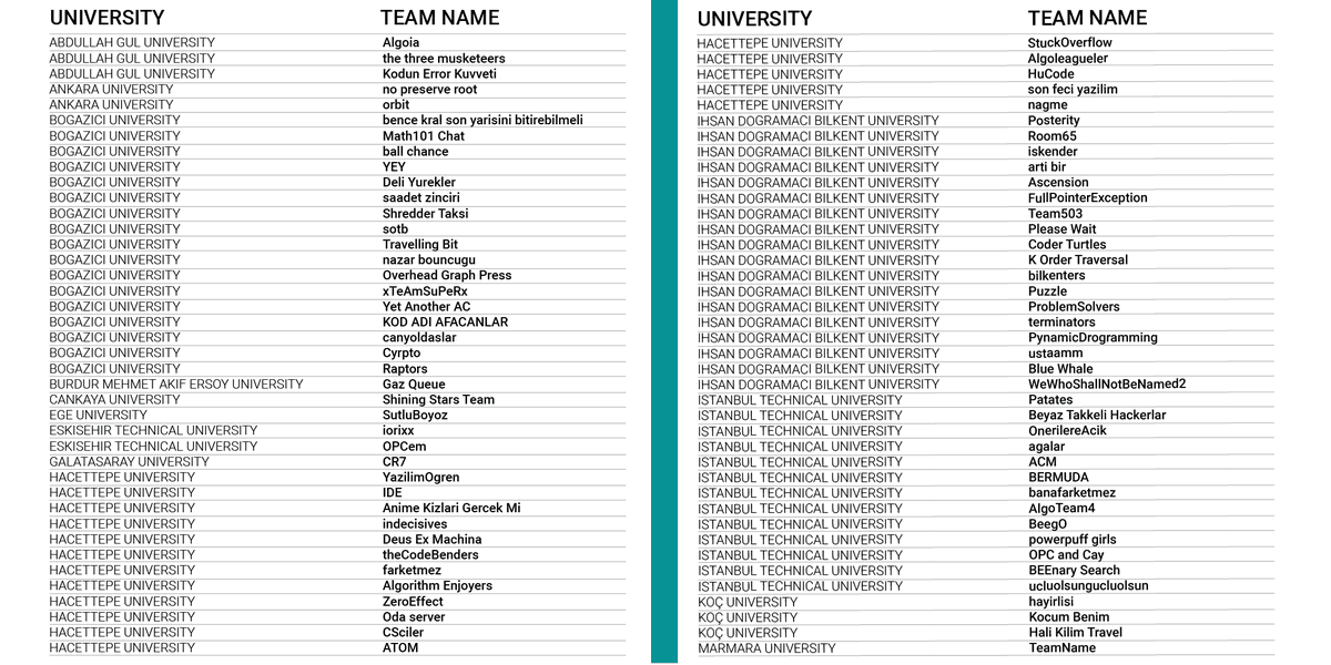 inzvaspace's tweet image. Here are OPC 2022 teams! Yes, team names were pretty creative. Take a look 👀 

Which one is your favorite? Leave your comments👇

#inzva #community #opc2022