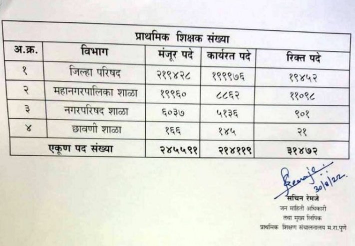 patilsudhirdada's tweet photo. राज्यात 31472 एवढी पदे असल्यावर #शिक्षकभरती विनाअडथळा का पूर्ण होऊ शकत नाही? 
जे काही आहे नियमात बसत तेवढी पदे बाजूला काढून उर्वरित पद भरती लवकरात लवकर करावी 
#शिक्षकभरती एक मृगजळ 
@mieknathshinde

@Dev_Fadnavis
 
@dvkesarkar

@AjitPawarSpeaks

@iambadasdanve

@zee24taasnews https://t.co/rXMHh404ii