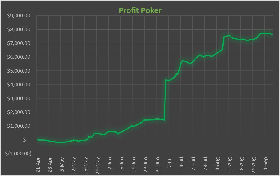 dekaFT_'s tweet photo. 𝗧𝗼𝘁𝗮𝗹 𝗣𝗿𝗼𝗳𝗶𝘁:  $7646
𝗧𝗵𝗶𝘀 𝗠𝗼𝗻𝘁𝗵:   $-77
𝗟𝗮𝘀𝘁 𝗪𝗲𝗲𝗸:    $50

𝗣𝗼𝘀𝗶𝘁𝗶𝘃𝗲𝘀: 
- Stream is going good!
- Finished most uni assignments
𝗡𝗲𝗴𝗮𝘁𝗶𝘃𝗲𝘀: 
- Volume is low due to uni

We will be back stronger this week!
@CoinPoker_OFF #CHP #coinpoker https://t.co/avElYjQ7FI