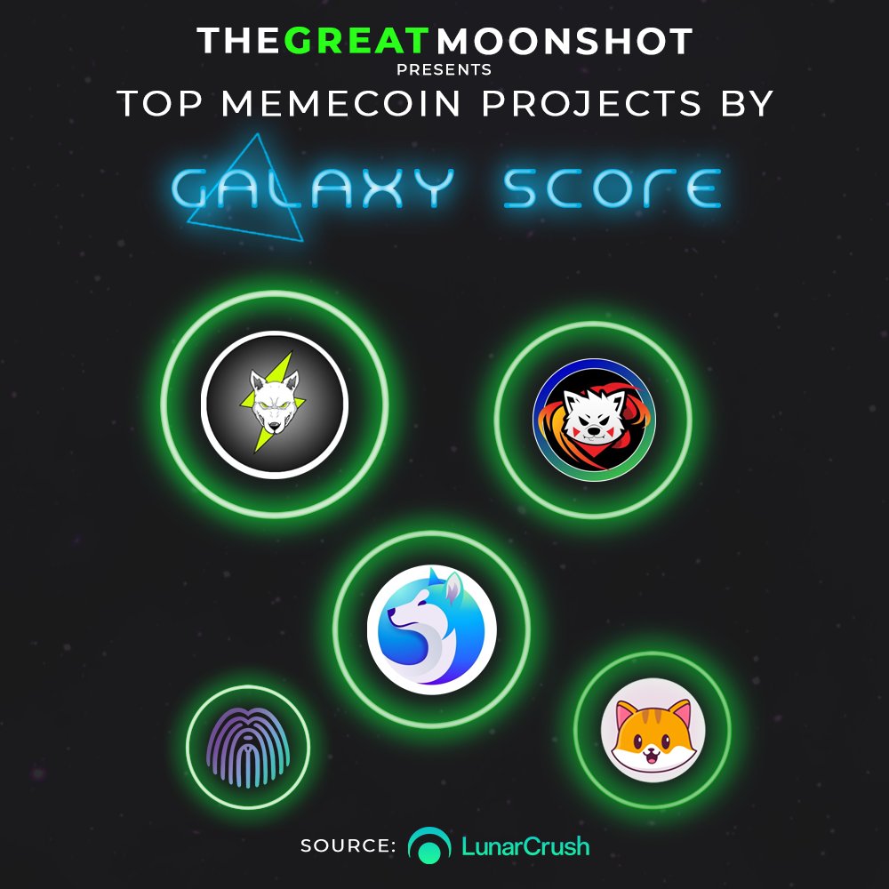 Top #memecoin projects by Galaxy Score today!
(05/09/22)

🥇 $VOLT
🥈 $KIBA
🥉 $AKITA
$CATE
$PULI

Do you #HODL any of these #altcoin's?
Tell us down below👇
Follow us for daily #crypto updates

#BNB #x1000GEM #altcoins #ETH #BTC #NFT #NFTs #VOLTARMY #kibakrew #catecoin #PULIARMY