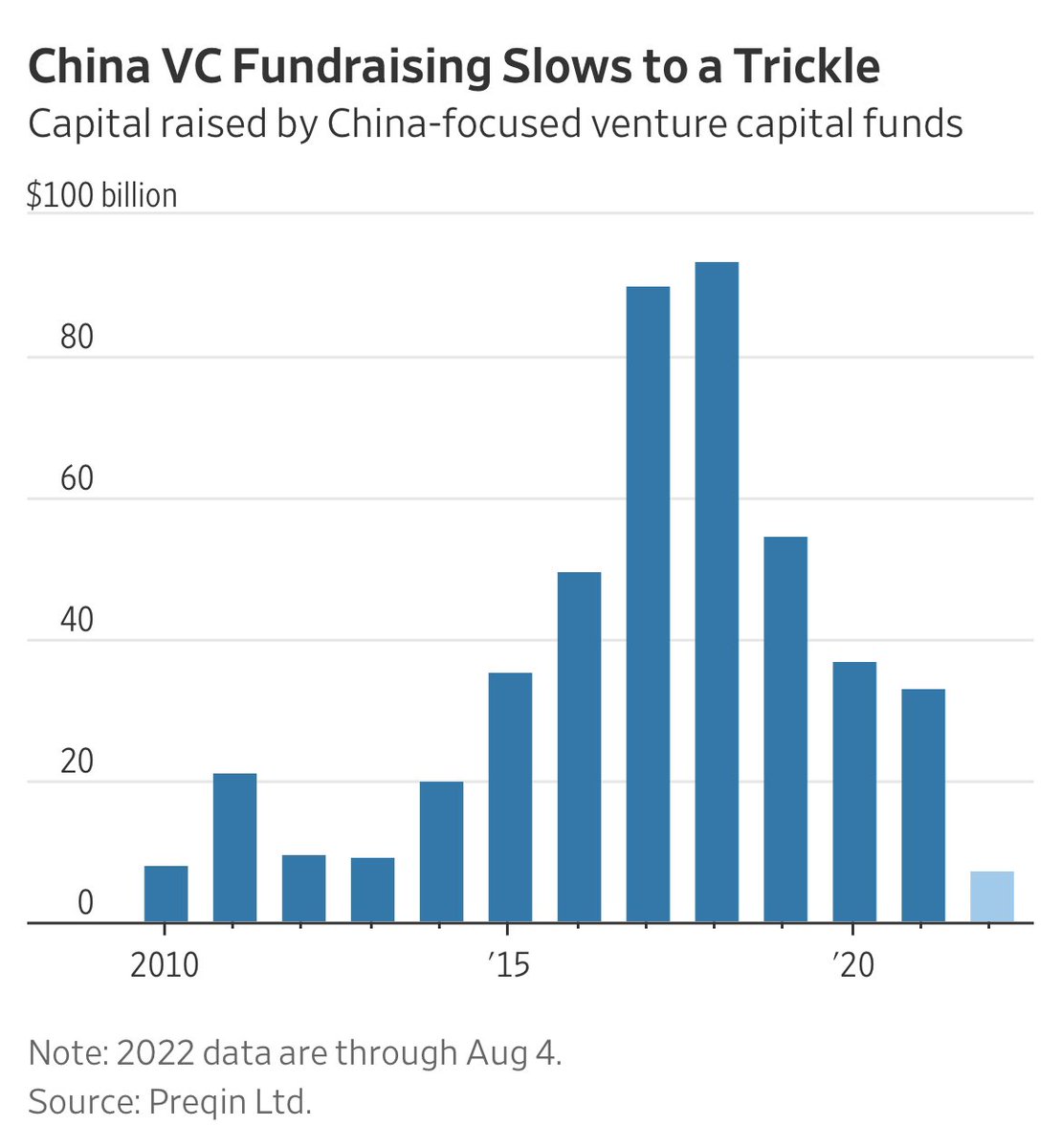 RealPro4Real's tweet photo. Chinese venture capital fundraising is falling off a cliff

Cc: @Noahpinion @wolfejosh @scmallaby @Jason @georgesoros @BlackRock @BlackRock_News @JPMorganAM @TrilateralNA @WCH_VentureCap @WSJVC @RRE @ffvc https://t.co/fyWSlWcFFx