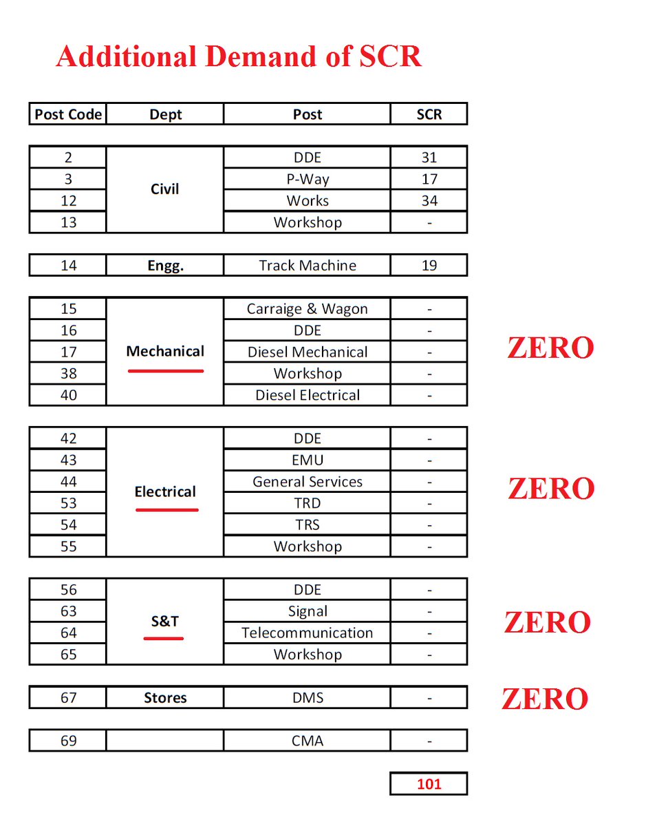 sudheerbabu1221's tweet photo. @DeepakBhaardwaj Sir, @SCRailwayIndia had given 101 posts as additional demand for JE which completely belongs to Engineering Dept (Civil &amp; TrackMachine)

Electrical Dept = 0
Mechanical Dept = 0
S&amp;T Dept = 0
DMS = 0

we need justice sir
@AshwiniVaishnaw
@RailMinIndia
@narendramodi
@DrAmarSinghINC https://t.co/yiJo8Lxjgb