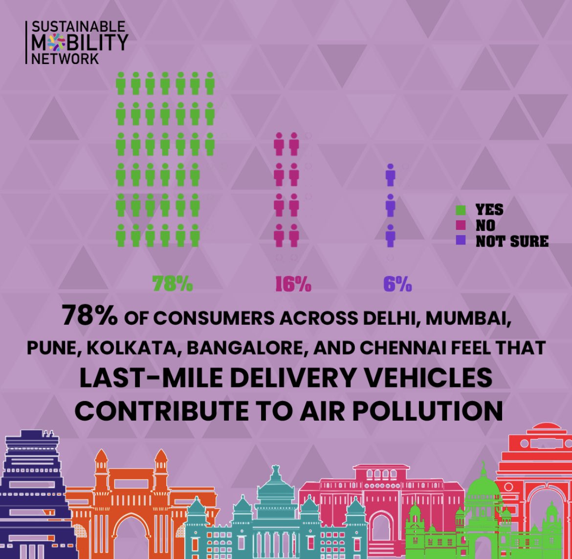 Indian consumers are attributing e-commerce delivery vehicles as one of the reasons for rising air pollution in Indian cities. It’s high time e-commerce, hyperlocal and food delivery companies listen and ACT to #CleanAirNow! #StreetsforPeople #EVMyDelivery