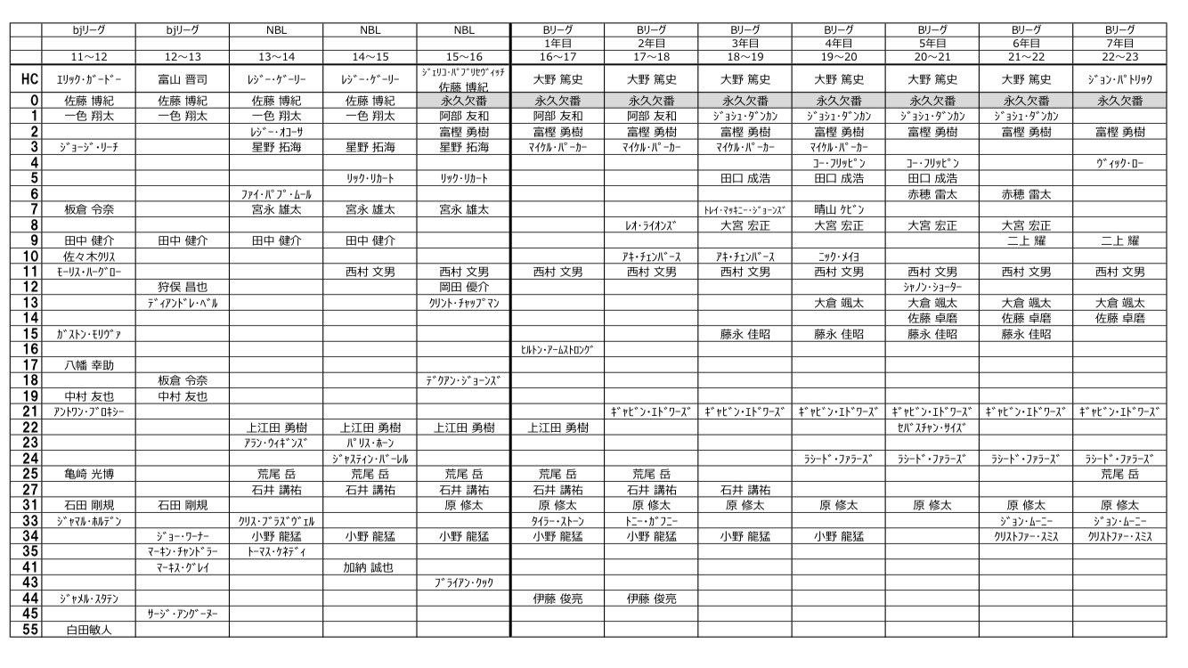 マサシ Clm Cjf 新シーズンにむけて 千葉ジェッツ の 背番号年表 をリバイスしました 自分で調べて作ったものですので 間違えあったらスミマセン 教えて頂ければリバイスしておきます Chibajets 富樫勇樹 ギャビンエドワーズ 大倉颯太 二上