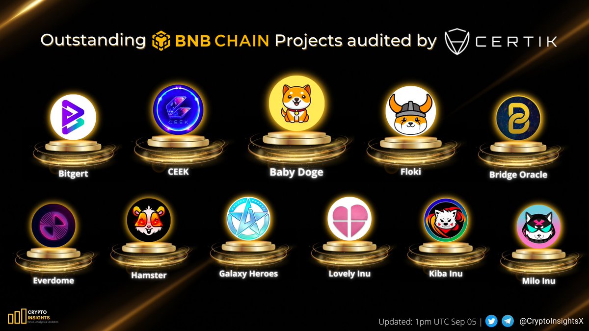 CryptoInsightsX's tweet photo. 📢Outstanding #BNBChain Projects audited by @CertiK🛡️

@babydoge @CEEK @RealFlokiInu @bitgertbrise @bridge_oracle @Everdome_io @_hamster_coin @GalaxyHeroesGHC @Lovely_finance @KibaInuWorld @MiloInu

#Crypto #CryptoNews #altcoin #BTC #BNB #BabyDoge #BabyDogeCoin· #CEEK #Floki https://t.co/3zxcUOzs29