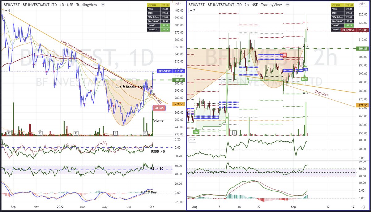 TradeCpr's tweet photo. #BFINVEST
BF Investment Ltd.
Daily #RS55 is strong.
RSI & MACD are in good shape.
MACD histogram showing new strength.
2H RS,RSI & MACD are in sync.
Long time trendline & cup & handle breakout with high volume. https://t.co/2DmG9oFpbj