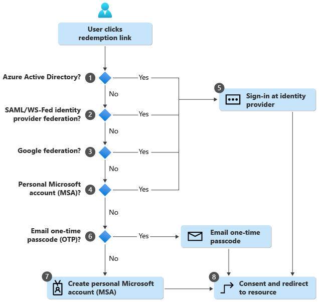 SasStu's tweet photo. Say goodbye to unmanaged Azure AD accounts for B2B collaboration https://t.co/1SUMR6IB78 #MicrosoftIdentityPlatform https://t.co/qXaWVRqVbB