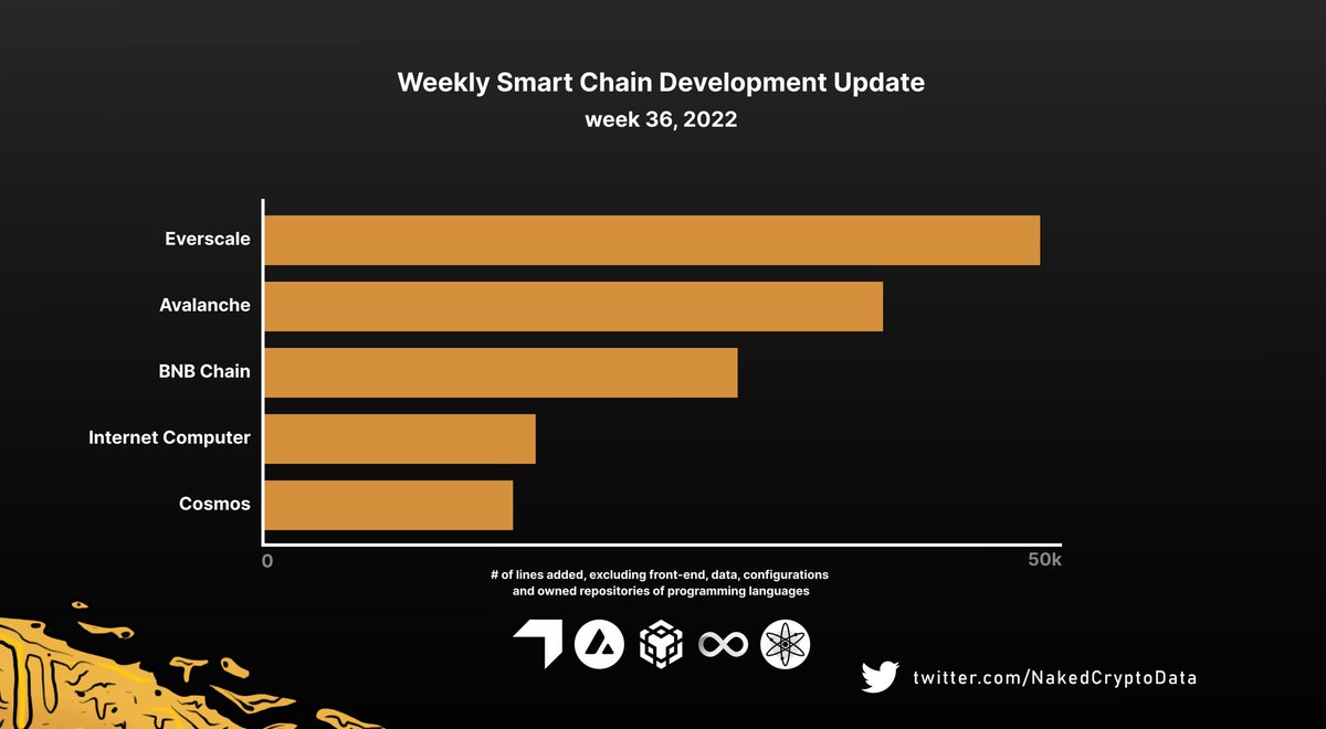 NakedCryptoData's tweet photo. 🥇 #Everscale focuses on #DEX &amp; #DeFi protocols development
🥈 #Avalanche worked to bring releases to GO node, Coreth and #Ethereum Virtual Machines
🥉 #BNBChain focuses on projects related to ZK-Snarks and ZK-Rollups❗️🤔

$EVER $AVAX $BNB $ICP $ATOM @cosmos @ICPtoken #Crypto https://t.co/wqT9nHyB5H