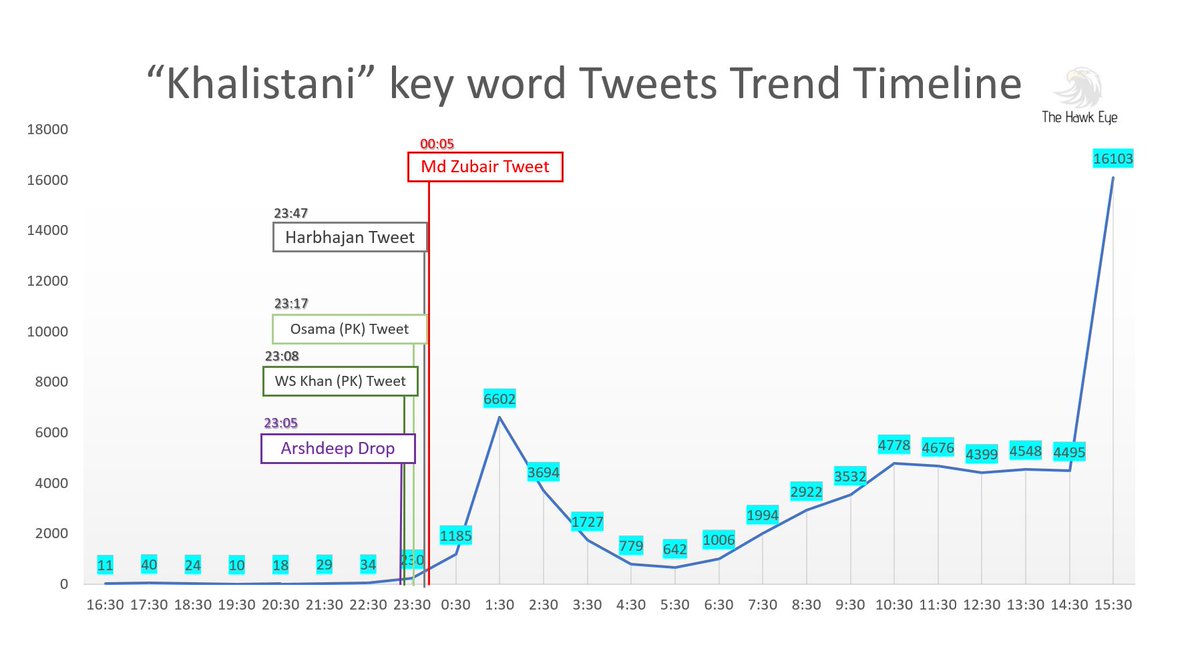 thehawkeyex's tweet photo. Keyword "Khalistani" was at 230 count, when Harbhajan "condemned", just 40 min after Arshdeep dropped.

Md Zubair published collage within 1hr when the "K" count was ~700. The numbers accumted due to RTs, actual tweet count is lesser.

Currently its 4K tweet per hour.
1/ https://t.co/cnlWU5JQIi