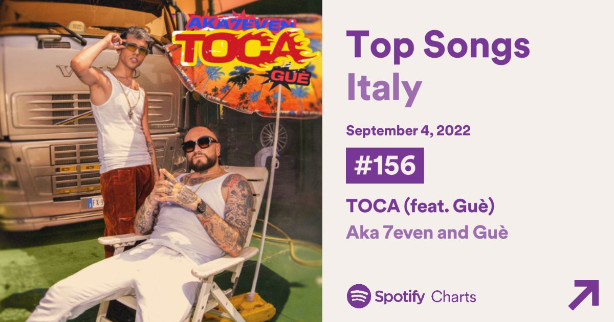 Aka7ChartData's tweet photo. #AKA7EVEN 

New update: 

#Toca si trova alla posizione #156 (-17), con 42.123 streams, nella classifica giornaliera Top Songs Italia di Spotify. 

[Picco più alto: 70
Giorni in classifica: 70] 

———— https://t.co/w4mBxqPu13