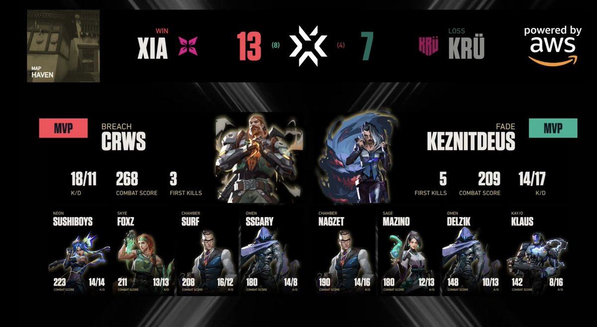 tier_es's tweet photo. ✅MAP2のMVPをチェック

KRÜ : KEZNITDEUS：@keznitdeuS （フェイド）
K/D...14/17／COMBAT SCORE...209／FIRST KILLS...5

XIA：CRWS：@Crws_vlrt （ブリーチ）
K/D...18/11／COMBAT SCORE...268／FIRST KILLS...3

🖊 3MAP目も2人に注目です👀

#vct  
#VALORANTChampions https://t.co/M3pDs4URFl
