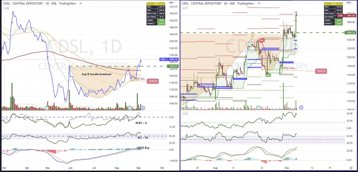 TradeCpr's tweet photo. #CDSL
Central Depository Services (India) Ltd.
Daily #RS55 just crossed zero line, sign of strength.
RSI & MACD in Buy zone. MACD histogram showing strength.
2H RS, RSI & MACD are in sync.
Cup & handle breakout. https://t.co/4Knma0ZaZj