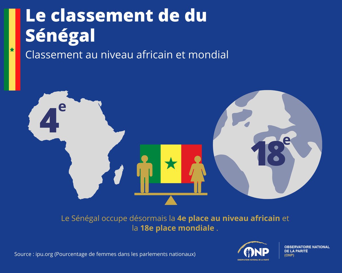 ONP_Senegal's tweet photo. Saviez-vous qu'à l'issue des #legislatives2022🇸🇳, l'Assemblée nationale sera composée comme suit :
👉🏿73 femmes (44%) et 92 hommes (56%) ;
👉🏿Le Sénégal va occuper la 4e place africaine et la 18e mondiale, en matière d'application de la #Parité, selon l'UIP.
Plus de détails...👇🏿👇🏿 https://t.co/zRaVfWpY0V