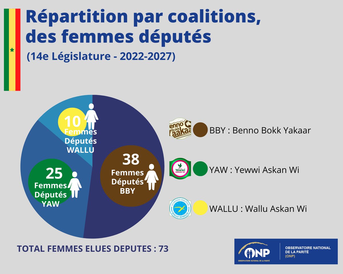 ONP_Senegal's tweet photo. Saviez-vous qu'à l'issue des #legislatives2022🇸🇳, l'Assemblée nationale sera composée comme suit :
👉🏿73 femmes (44%) et 92 hommes (56%) ;
👉🏿Le Sénégal va occuper la 4e place africaine et la 18e mondiale, en matière d'application de la #Parité, selon l'UIP.
Plus de détails...👇🏿👇🏿 https://t.co/zRaVfWpY0V