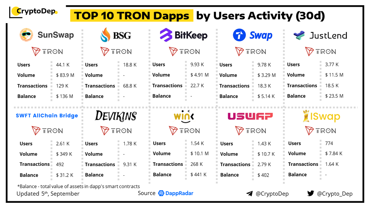 ⚡️TOP 10 @Trondao #TRON Dapps by Users Activity (30d) 
5 September 2022
$SUN $JST $SWFTC $WIN #TRONICS $TRX #TRX