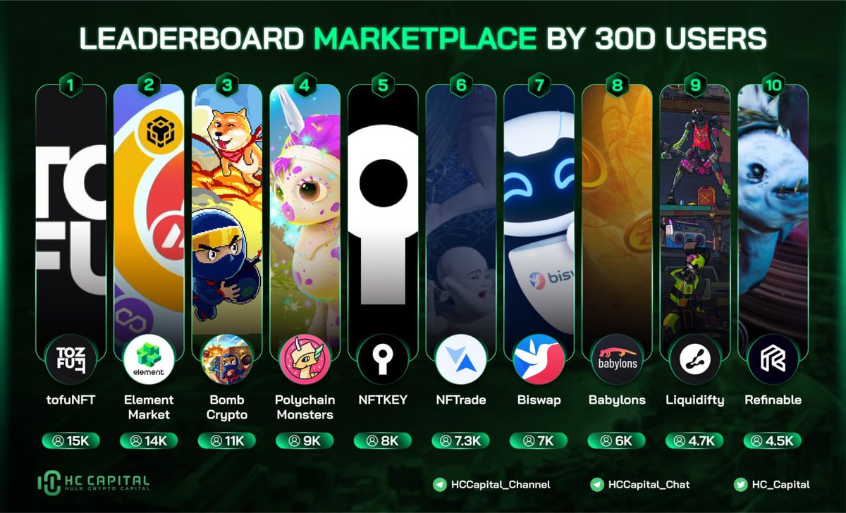 metabitdao's tweet photo. #NFT Leaderboard marketplace @tofuNFT @Element_Market @BombCryptoGame @polychainmon @NFTKEY @NFTradeOfficial @Biswap_Dex @BabylonsNFT @liquidifty @refinableapp https://t.co/DZb6xGzv9h