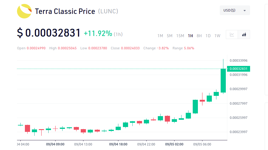 tpodlaski's tweet image. I was glacially slow dragging my ass out of bed this morning after a really late night, but had I known the $LUNC / $WLUNA charts were going to look like this today, I'm not sure I would've slept at all. 🚀🌙