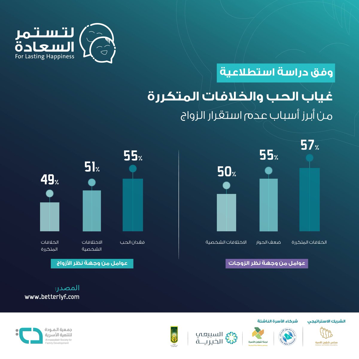 أكد ٥٥٪ من الأزواج أن غياب الحب هو السبب الأول الذي يؤدي إلى عدم استقرار الزواج، فيما أكدت ٥٧٪ من الزوجات أن السبب الأول هو الخلافات المتكررة
#لتستمر_السعادة ابدأها صح  💍

#احصائيات_الأسرة