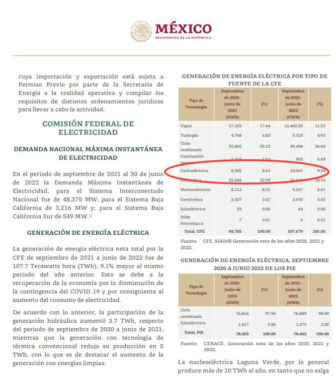 ingcarlosflores's tweet photo. DATOS

De acuerdo con el 4to Informe de Gobierno, este año la energía eléctrica con CARBÓN aumentó de 8,505 GWh a 10,061 GWh, o sea 18.2% más

Quieren hacer creer lo contrario pero esa misma información ya la había publicado @SENER_mx, también @CFEmx, y la confirma @lopezobrador_ https://t.co/K1EevdDjYv