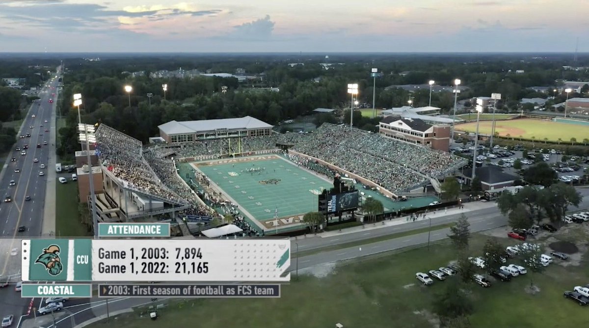 michaeltbenson's tweet photo. This time last week there was a lively conversation about #CCU marketing with some good ideas &amp; suggestions made. We appreciate them. Much happens behind the scenes &amp; I thank all those on campus who made Saturday night happen with the largest crowd in our history. #ChantsUp https://t.co/wYjPF9RKoo