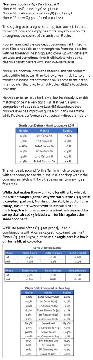 RLM_Disciple's tweet photo. US Open 🎾- Norrie vs Rublev (R4 - D8)
->Norrie ML (-150) $1.5 / $1.0
->Norrie ML x Alcaraz -1.5 set (+138) $1.0 / $1.38
->Norrie O3.5 set (in 2 parlays)

Rublev might be a better *tennis player* but Norrie has more WAYS to win points in this specific H2H

Full Match Preview⬇️ https://t.co/Svc1pznAn6