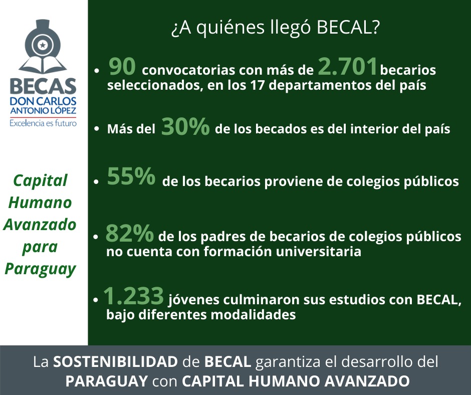🎓Sin #BECAL muchos paraguayos no hubiesen podido hacer Maestrías, Doctorados y Posdoctorados en #CTI y Educación, así como Entrenamiento Docente, Movilidad Internacional de Grado e Idiomas en el país 🇵🇾

El proyecto de financiamiento de #BECAL es para más oportunidades.