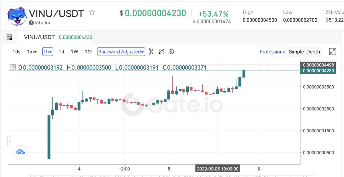 Gate's tweet photo. 📈 $VINU got nice moves on https://t.co/8kWqgEeplL since its listing, with a top gain of over 60% today!

🧐Will $VINU be the next #DOGE or #SHIB?

📍Trade #VINU at: https://t.co/T2rznvjoBe

@VitaInuCoin #VINU #Memecoin https://t.co/CZoEr9BtQQ