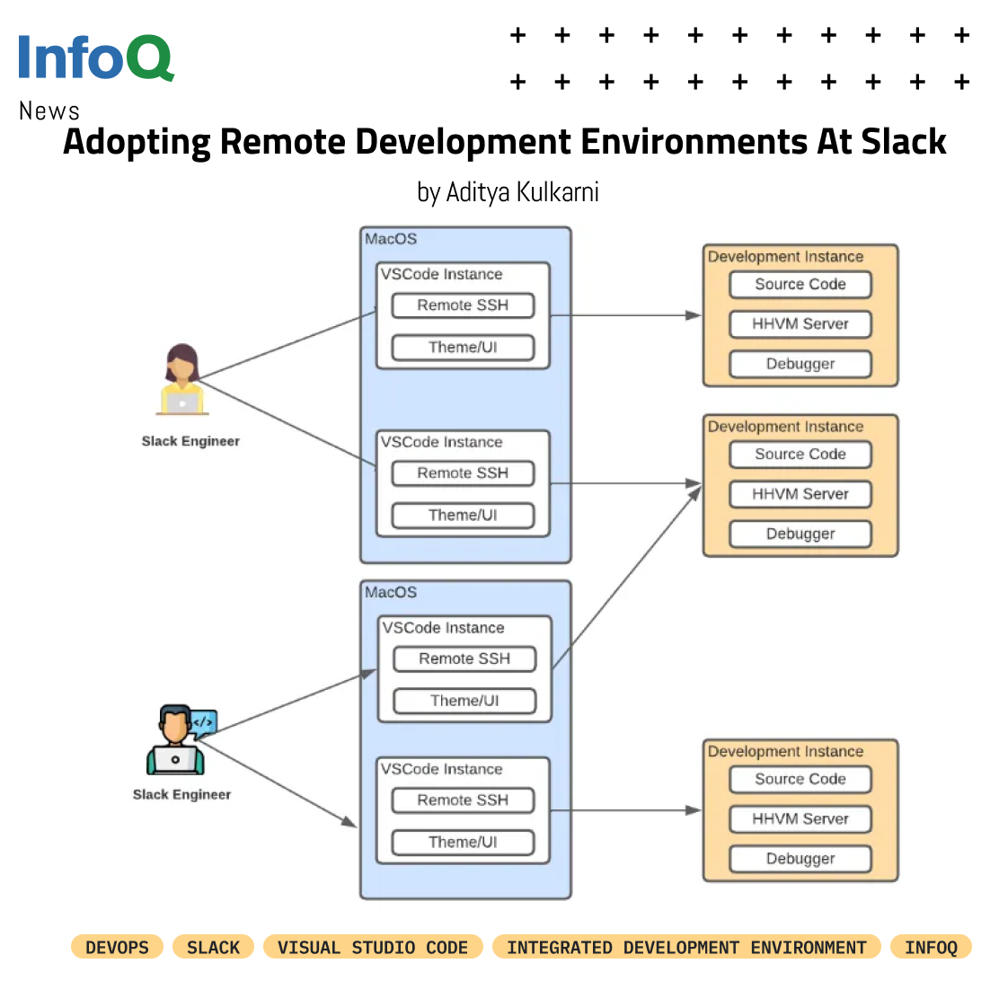 InfoQ's tweet image. #DidYouKnow? By January 2022, over 90% of engineers had started using the #RemoteDevelopment workflow at #Slack, which lead to an increase in #DeveloperProductivity.

Read more on #InfoQ: bit.ly/3q3YbED 

@ThisisAadi

#VisualStudioCode #IntegratedDevelopmentEnvironment