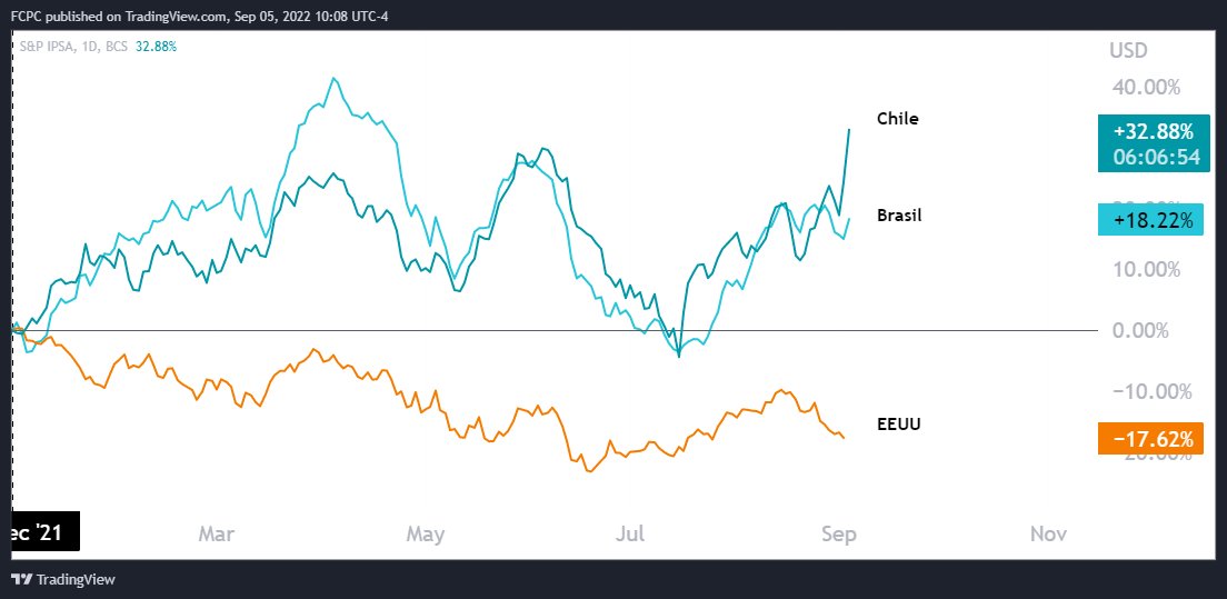 FelipeCamposPC's tweet photo. La bolsa Chilena es la de mayor valorización en el mundo en el 2022 (no dejen que sus opinones políticas definan su estrategia de inversión). Desde el 2015 muy similar a Brasil y las dos aun lejos de EEUU. Poco a poco se seguirá dando esa convergencia. https://t.co/hPKLGpAYmV