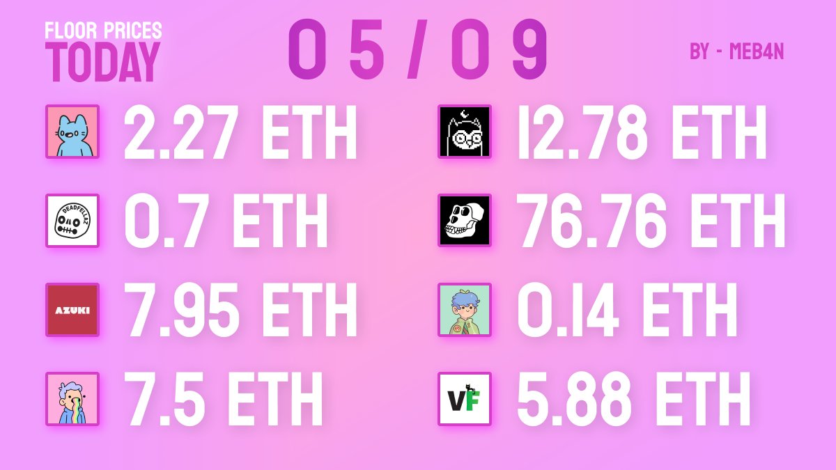 JulianByte's tweet photo. 🙌🏼Hi everyone! I'm going to start posting the Floor Prices of various collections every day at the same hour so you can keep track of your favorite projects📈

♥��� Let me know if I should add another one! 

#NFT #NFTCommunity #NFTS https://t.co/eyYj5XgNgB