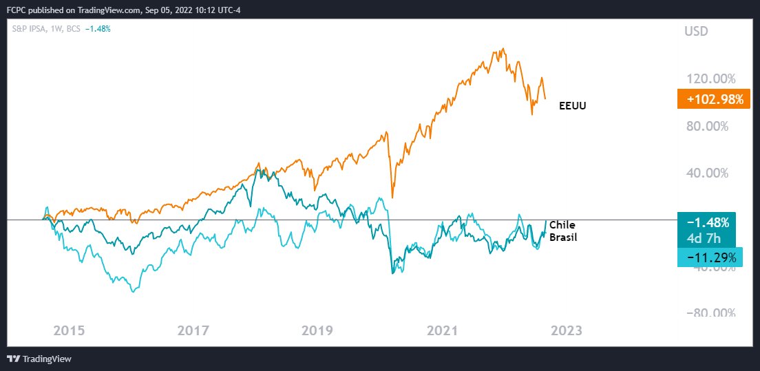FelipeCamposPC's tweet photo. La bolsa Chilena es la de mayor valorización en el mundo en el 2022 (no dejen que sus opinones políticas definan su estrategia de inversión). Desde el 2015 muy similar a Brasil y las dos aun lejos de EEUU. Poco a poco se seguirá dando esa convergencia. https://t.co/hPKLGpAYmV