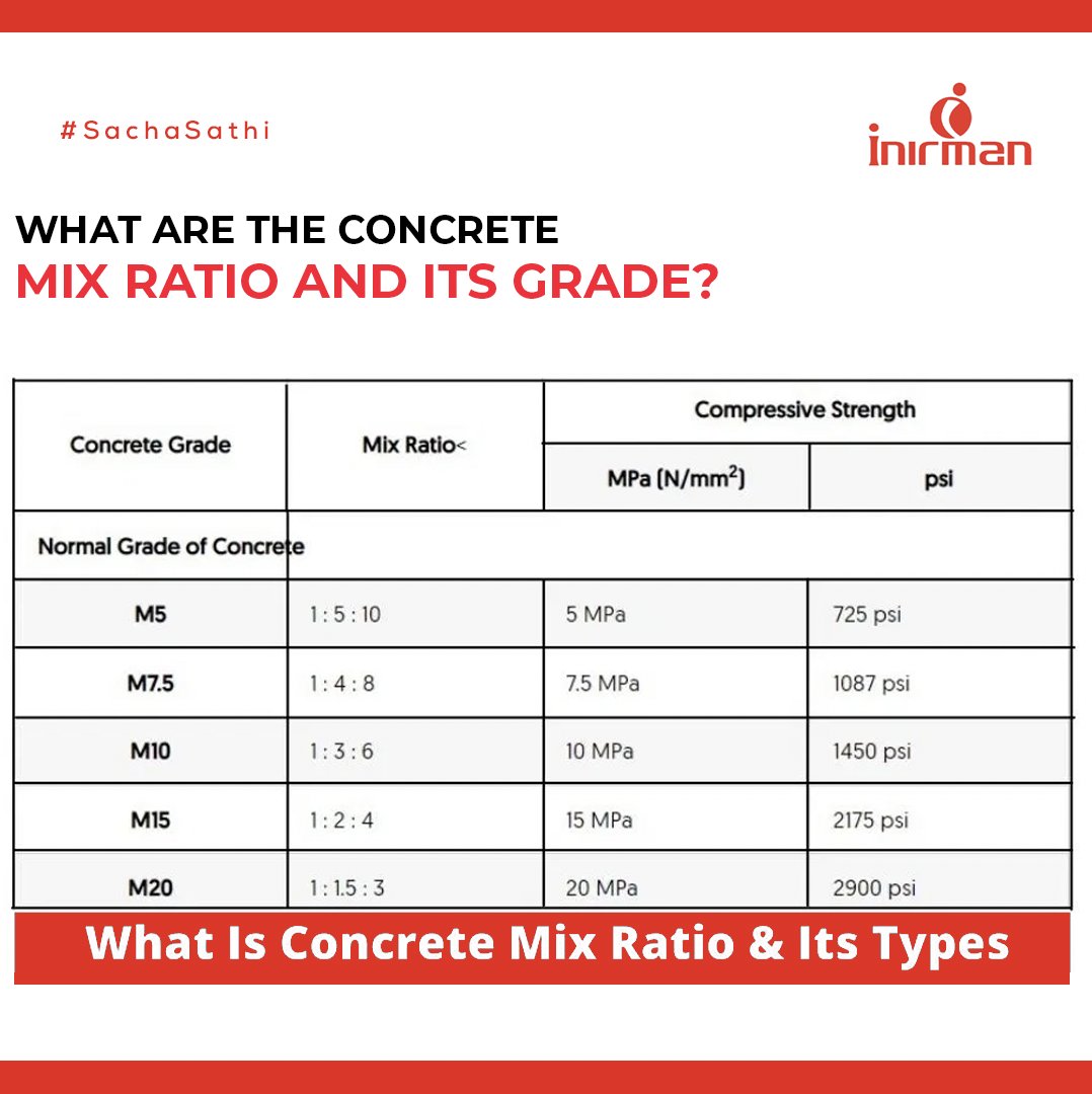i_nirman's tweet photo. Concrete Mix Ratio and Its Grade:
#PCCcement #buildingconstruction #inirman #sachasathi #b2bleads #cementindustry #industryinindia #cementmanufacturing #mixproportion #concrete #concretemixing #concretemixratio https://t.co/O5eahr0Wg7