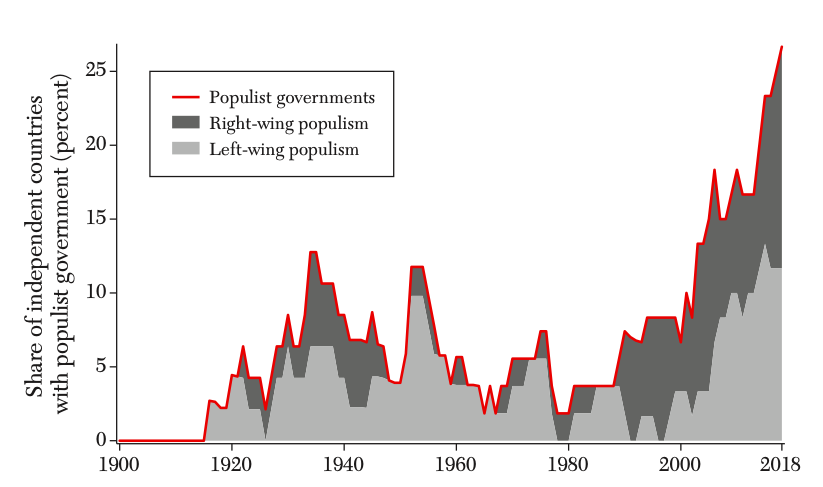 rbcorbi's tweet photo. O avanço recente do populismo é marcante. O número de países com governos populistas subiu de menos de 10% nos 1990s para mais de 25% hoje. Mas o populismo no mundo é de direita ou de esquerda? https://t.co/rRhFkvj30A