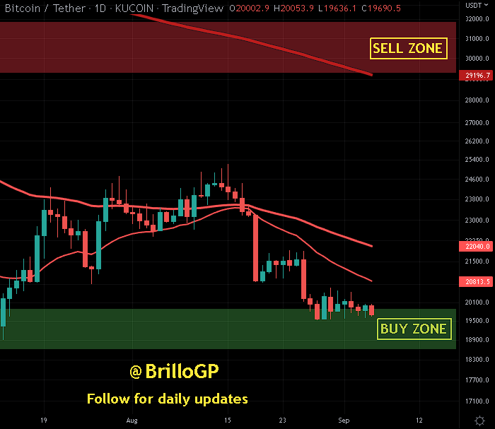BrilloGP's tweet photo. #BTC at 19.6k #Bullish on trend (Triple Bottom). Probable target at 22k with dip to local LOWS (20MA) for support retest #Bitcoin #Blockchain #LightningNetwork #DCA #HODL #Buythedip #DiamondHands #WinterisOver #JuneIsBottom #WyckoffSpring https://t.co/Kj8WWrBNCd
