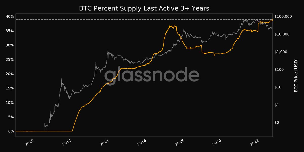 glassnodealerts's tweet photo. 📈 #Bitcoin $BTC Percent Supply Last Active 3+ Years just reached an ATH of 38.984%

View metric:
https://t.co/ari6mxFMpi https://t.co/X7ICWqVgs3