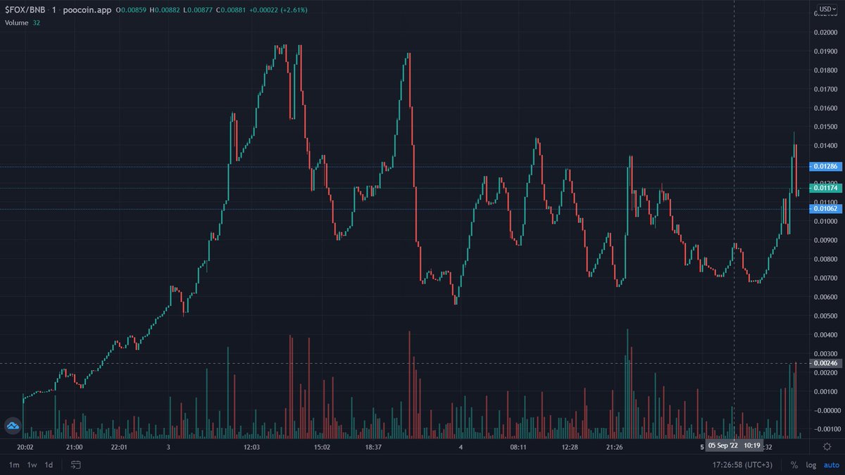 FoxInuOfficial's tweet photo. Chart Bullish - Uptade

Gubbin Gambles and Easy Degens Called

More Marketing Coming... Follow Us!!!

https://t.co/fgi0MIPiLz https://t.co/ot46kjU2rg